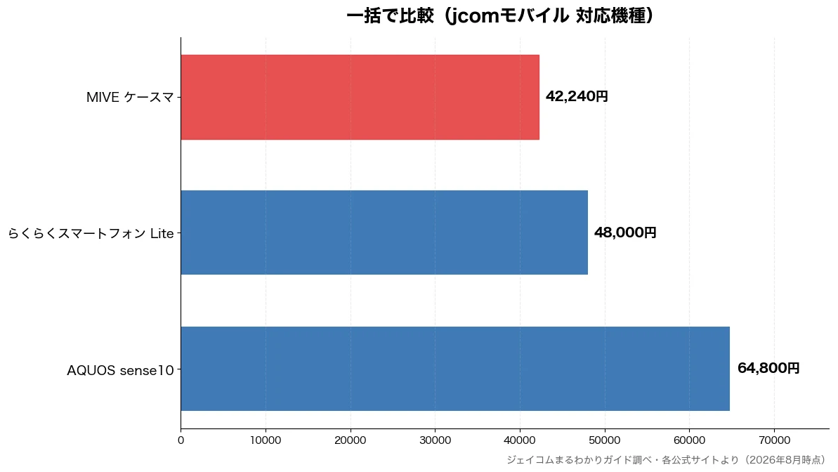 一括の比較チャート（MIVE ケースマ 42,240円・らくらくスマートフォン  48,000円・AQUOS sense1 64,800円）