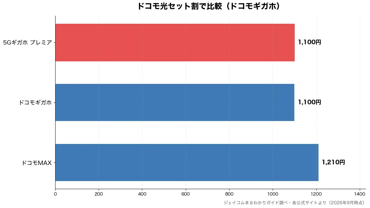ドコモ光セット割の比較チャート（ドコモギガホ 1,100円・5Gギガホ プレミア 1,100円・ドコモMAX 1,210円）